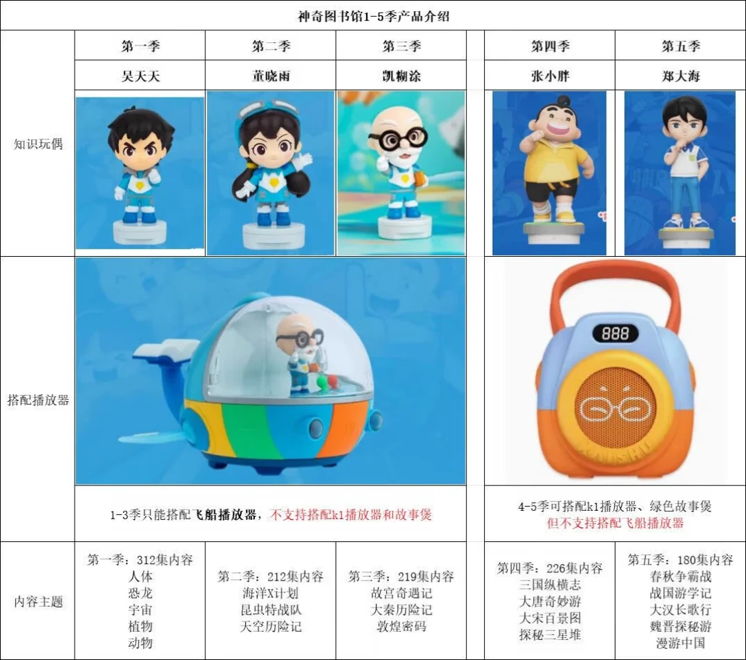 《神奇图书馆》更到第7季,但不用按顺序听:分龄路线图+新学期教材联动点,一次理清