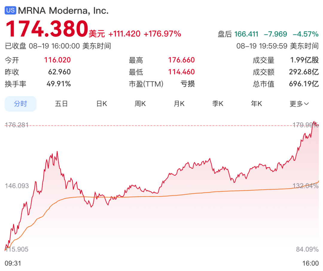 Moderna一夜翻倍,港股创新药炸了:追高前先看这3个事实和3盆冷水