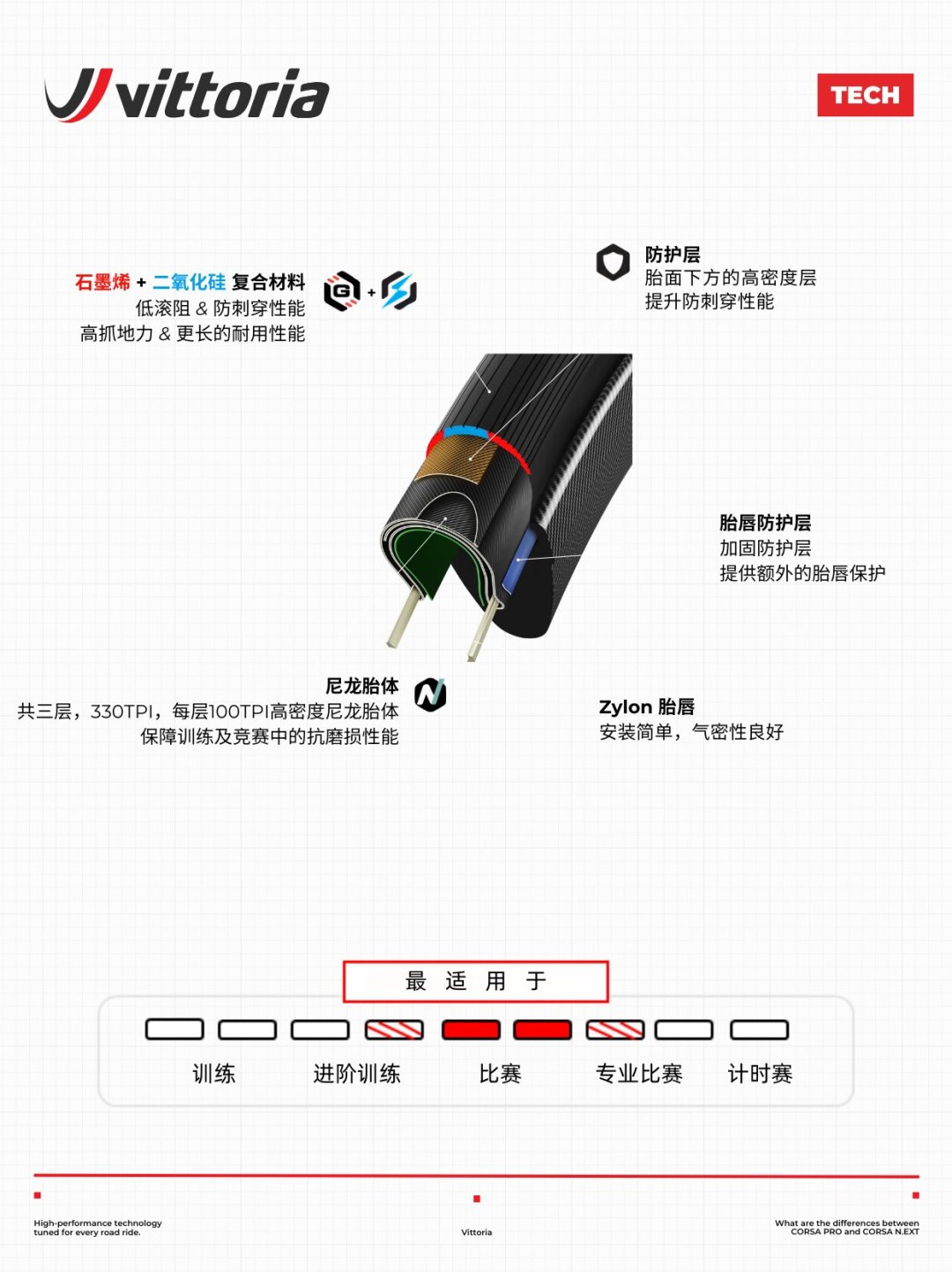 Vittoria官方CORSA PRO与CORSA N.EXT胎体结构对比图
