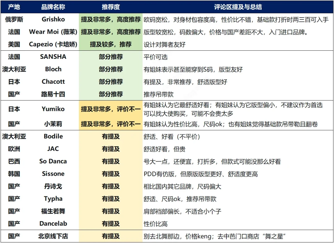 第一件芭蕾体服，别急着上千买Yumiko：成芭圈用真金白银踩出来的避坑清单