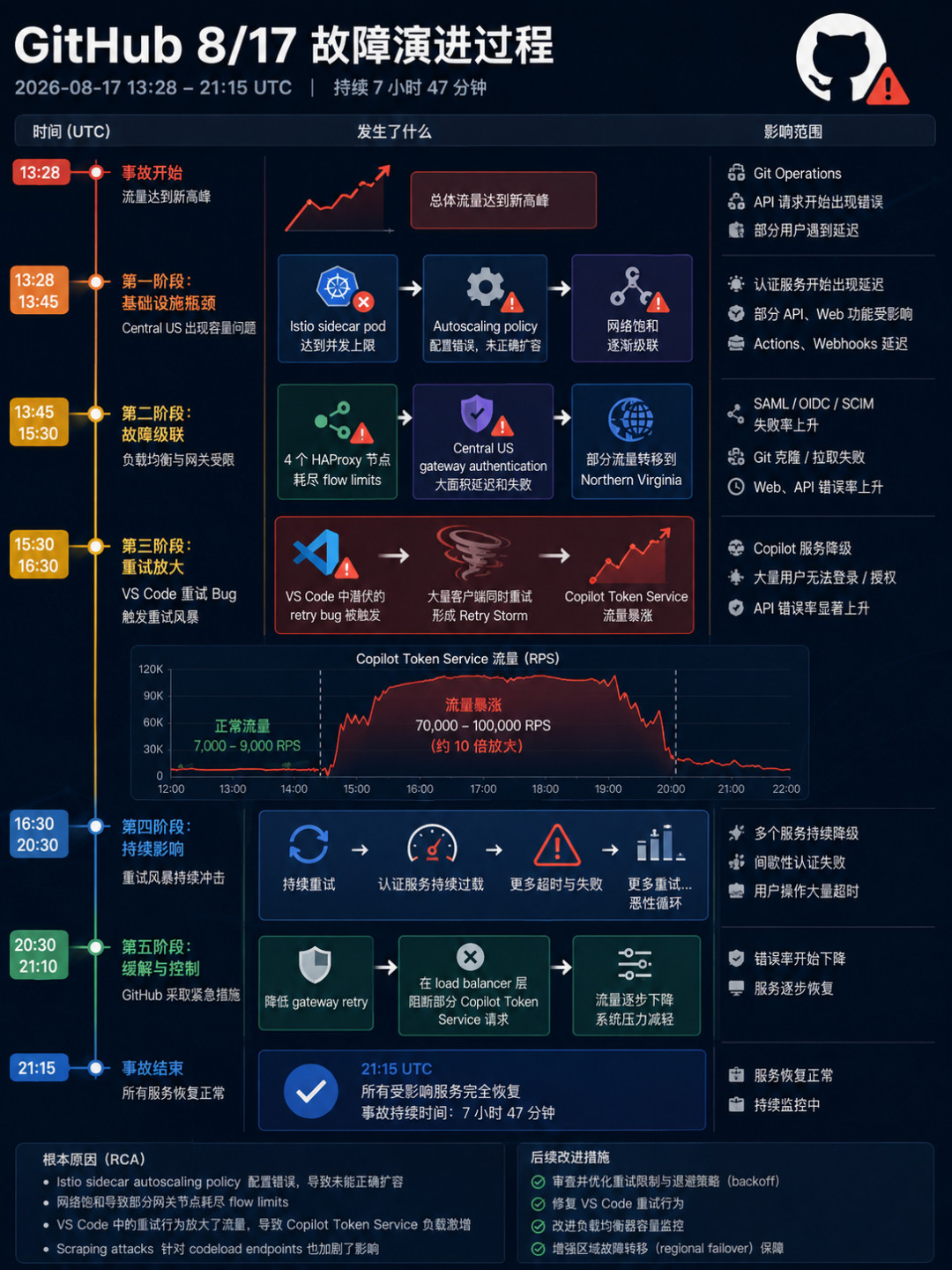 GitHub 宕机 7 小时 47 分,gh 也跟着趴窝:CLI 用户在下次宕机前该备好的 5 个后手