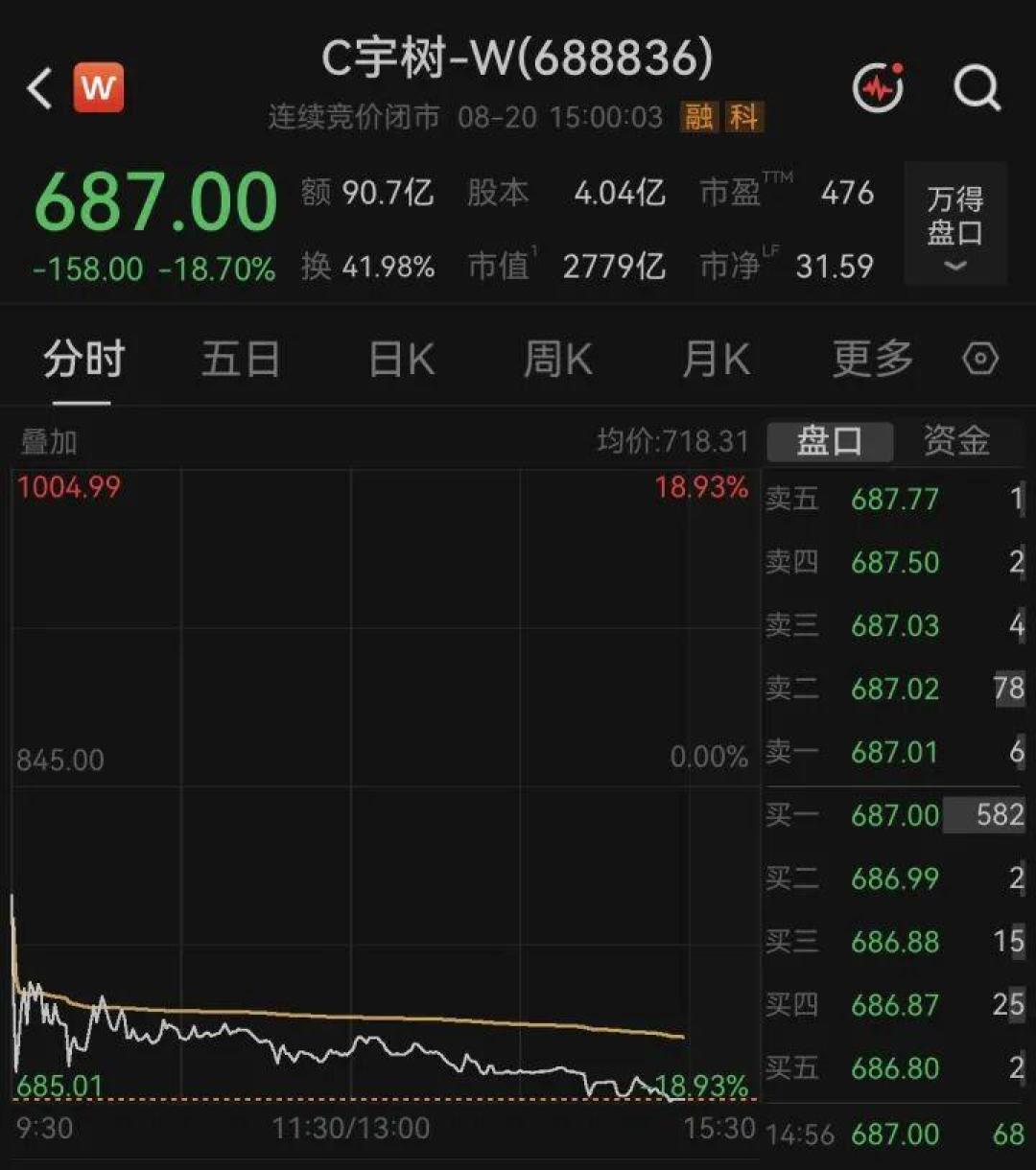 宇树上市次日大跌18%：想
