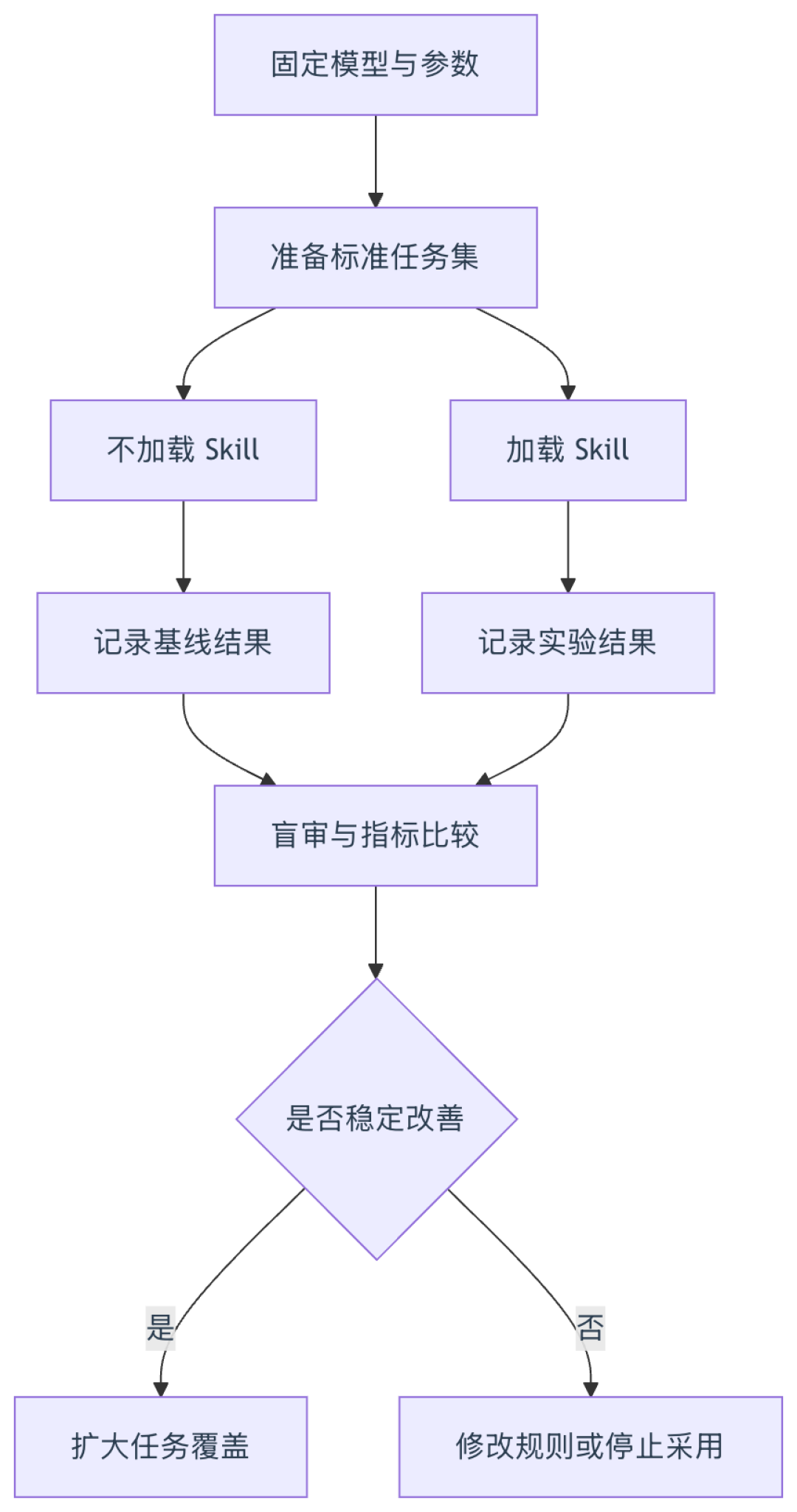 AI编码总翻车?这份65行的
