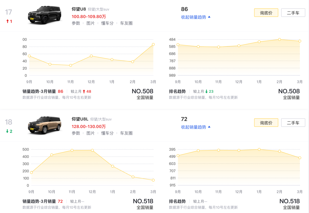 二手仰望U8跌到39.8万:我把全网20多条车源捋了一遍,四档行情,三种便宜车碰不得