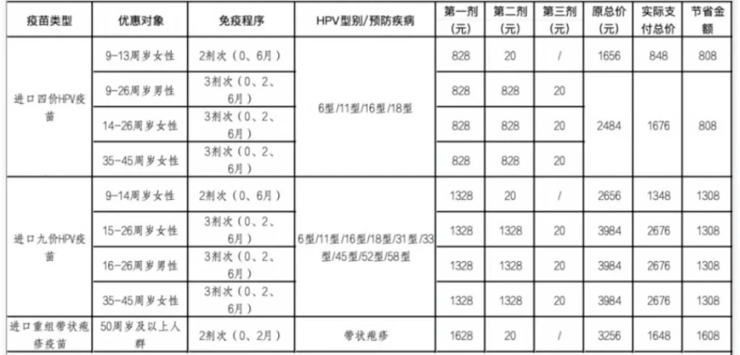 HPV疫苗不只是女生打的事:男性全程自费约2400-4000元,部分地区第三针免费,首针要在9月底前打