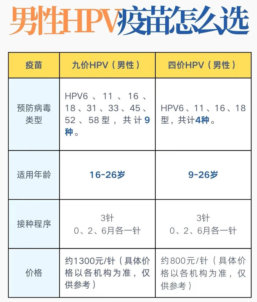 HPV疫苗不只是女生打的事:男性全程自费约2400-4000元,部分地区第三针免费,首针要在9月底前打
