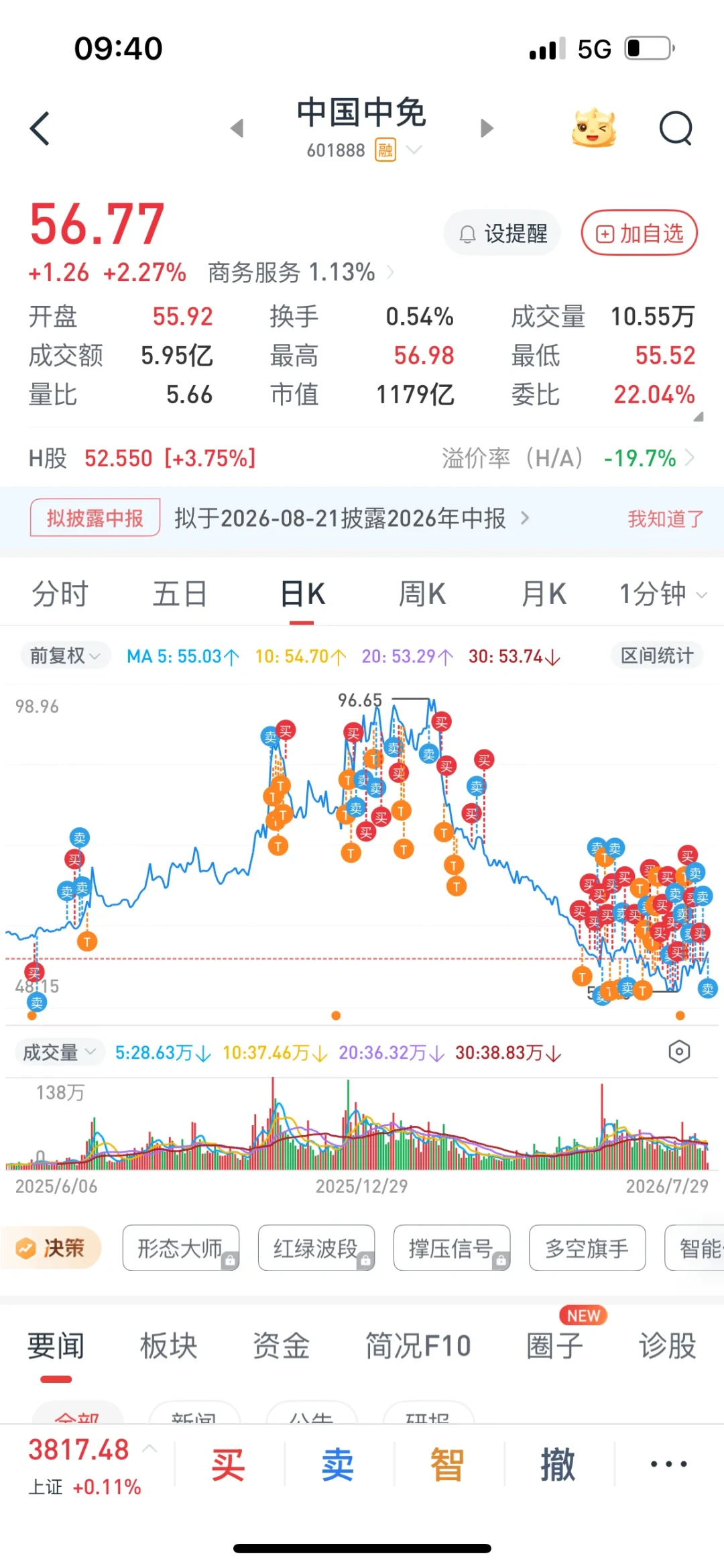 科创50单日暴跌6.89%后,'做T解套'又火了:这三笔账,教程不会教你