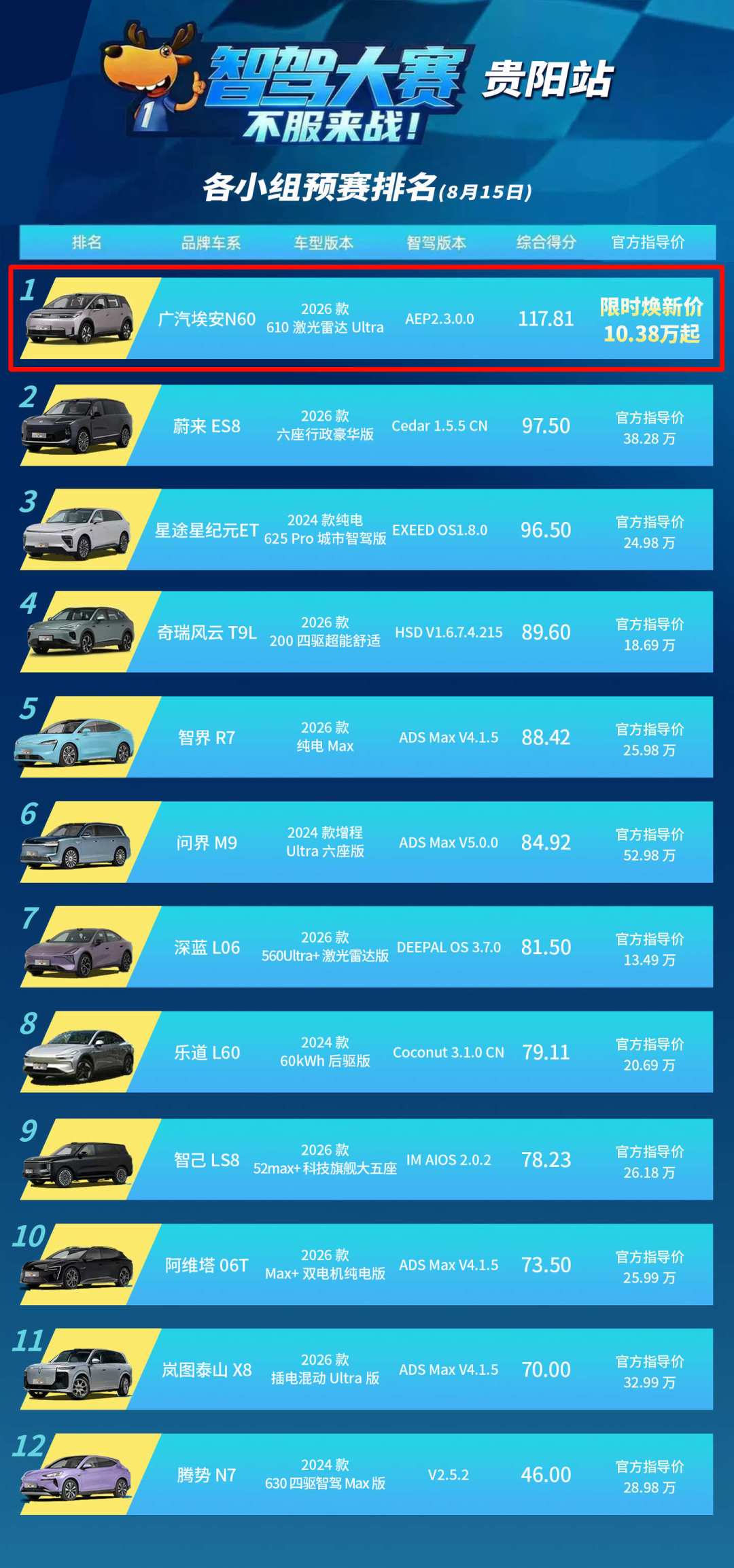 埃安N60智驾大赛117.81分双冠,却有车主拨一下怀挡就追尾:10万级冠军,成色到底几分