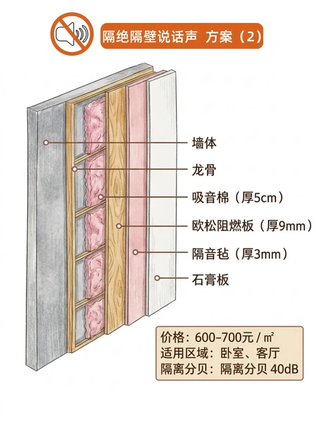 被楼上噪音折磨?隔音装修从4000到37000元都有人花,先搞懂
