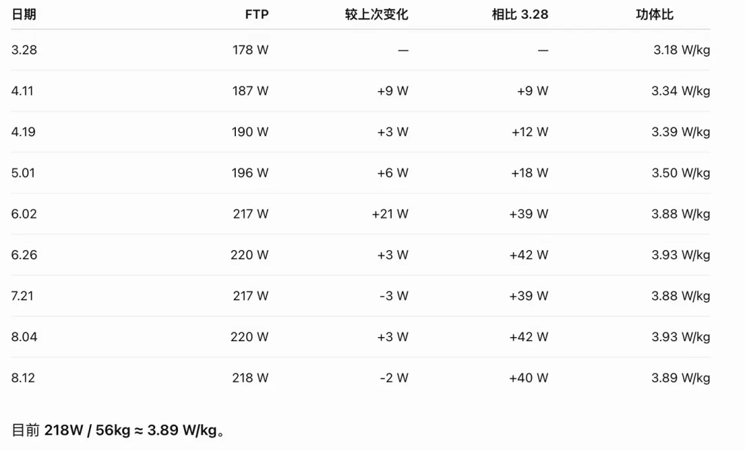 同一双腿，测出四个FTP：TrainerRoad里到底该填哪个数？