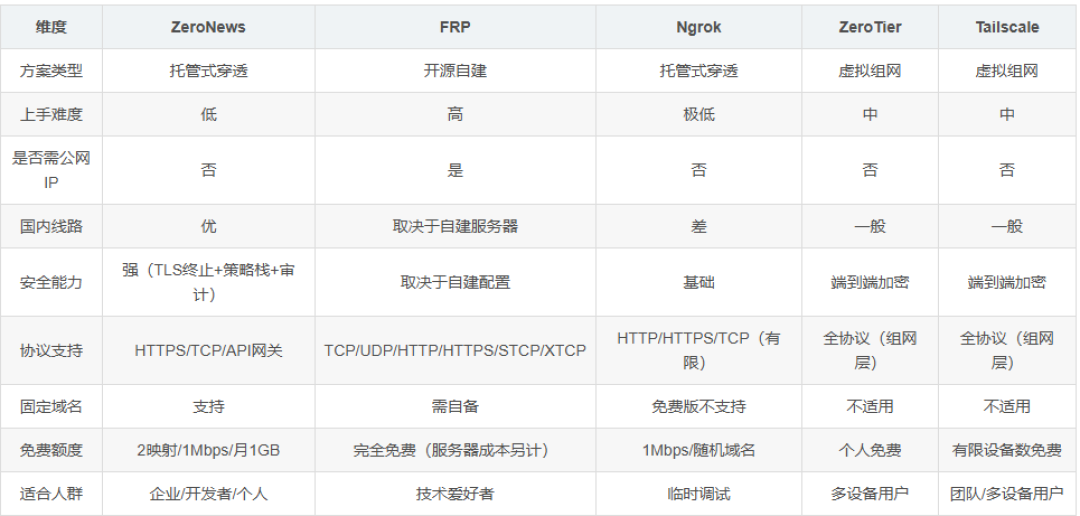 NAS买完才发现,外网访问全是坑:翻完全网6条路线和软文,免费的在缩水,先搞清选择逻辑再花钱