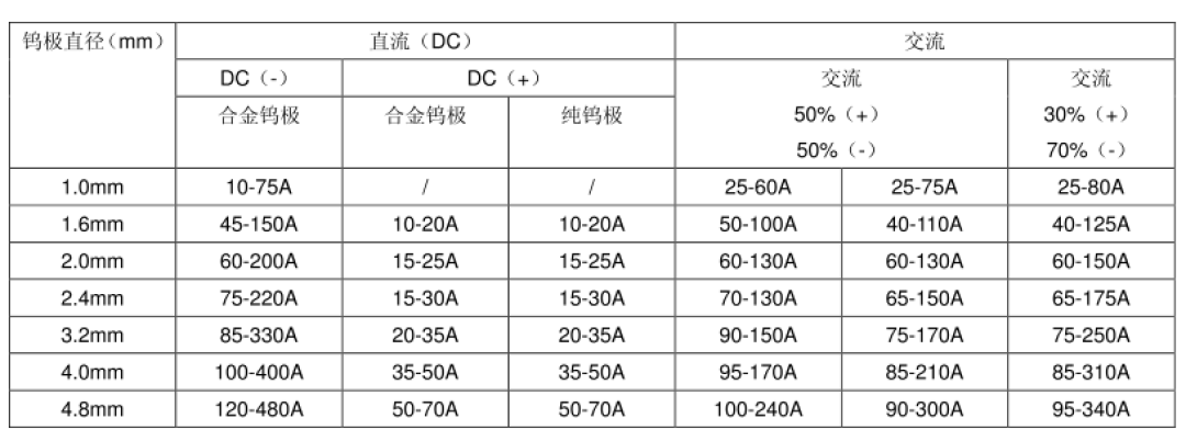 废钨极别扔！钨价一年多涨出历史高位，氩弧焊这根耗材越来越值钱：7个省钱手法+一条变现路