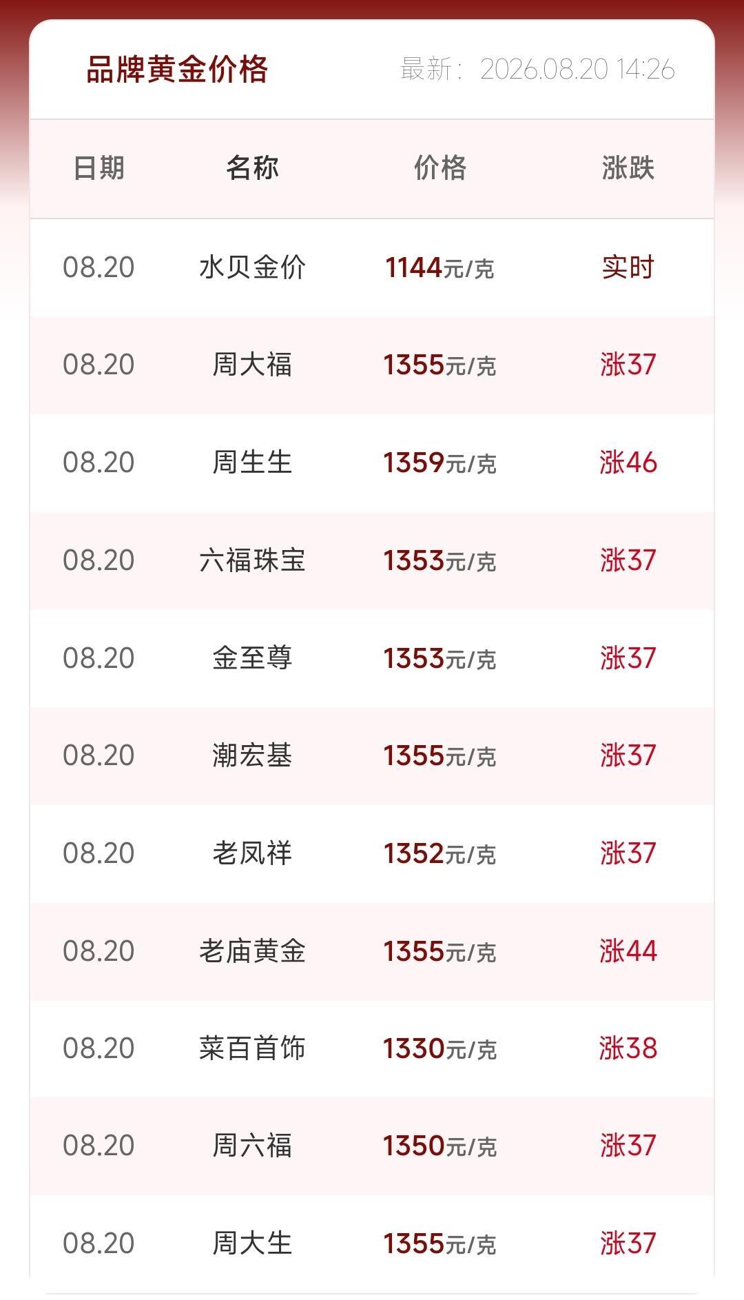 菜百金价单日暴涨38元:6月抄底的人已经赚了31%,现在追还来得及吗?