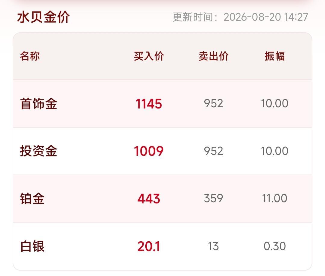 菜百金价单日暴涨38元:6月抄底的人已经赚了31%,现在追还来得及吗?