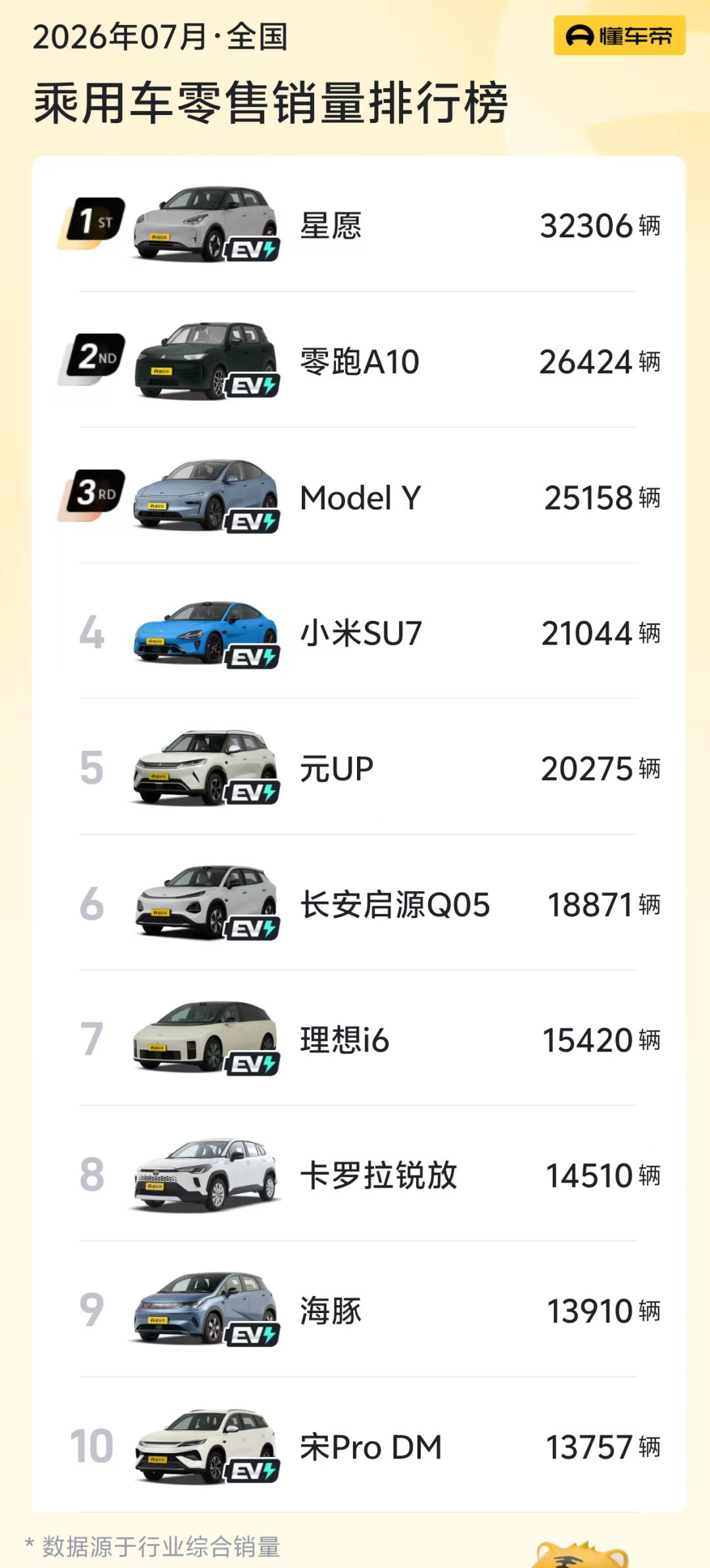 燃油车零售跌41%,前十只剩1款车:我把7月三组数据对了一遍,发现3块还没塌的结构洼地