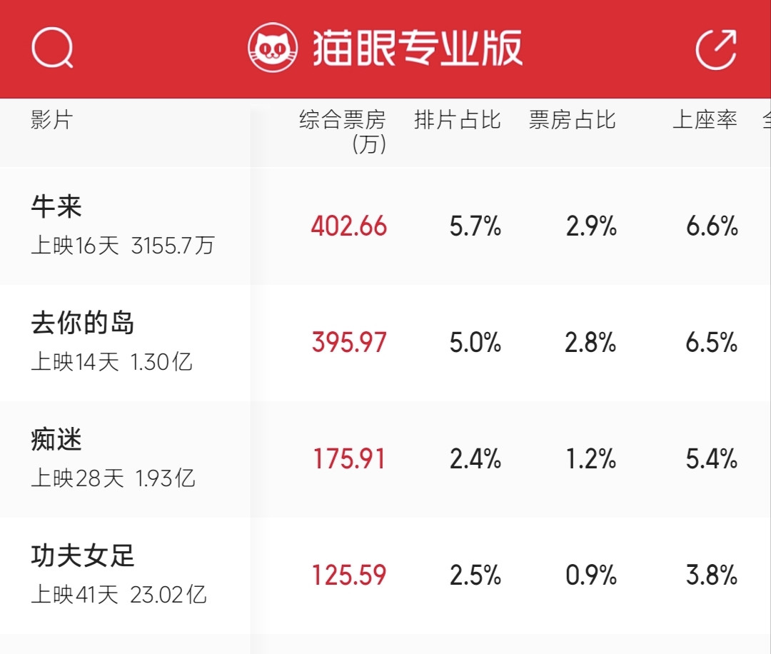 骂《牛来》的人被翻出一部20年前的片子:投入1200万、票房0、却拿了华表奖,我们逐条核了核
