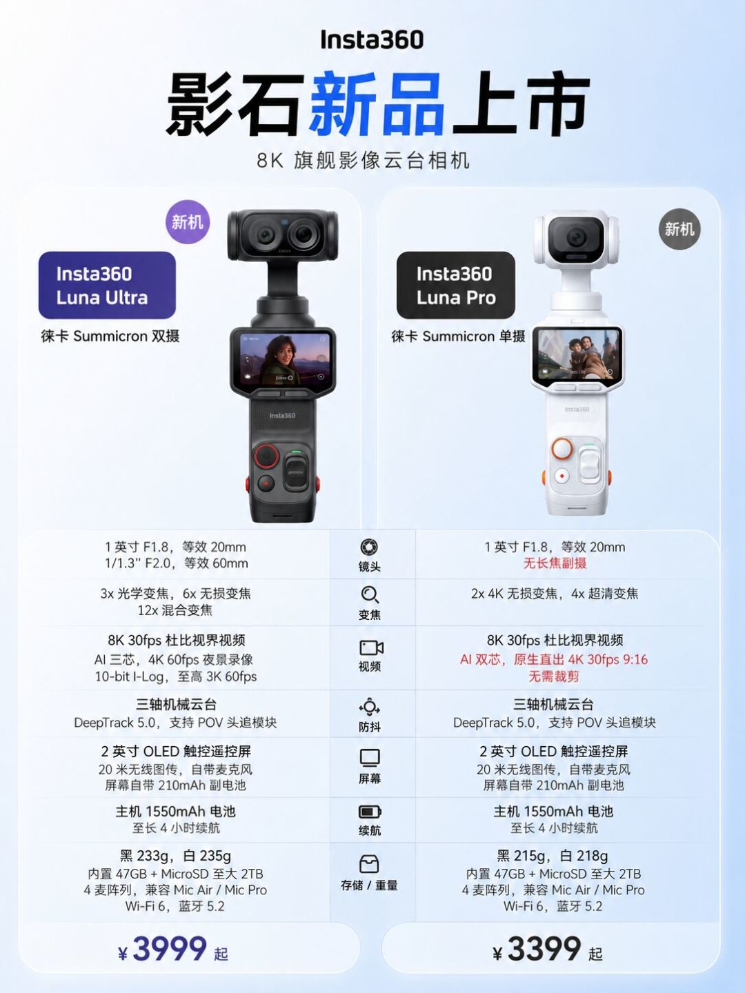 3399元的影石Luna Pro今天开售，评论区为价格吵成两派：和大疆Pocket 4差的这400块，我们替你算了