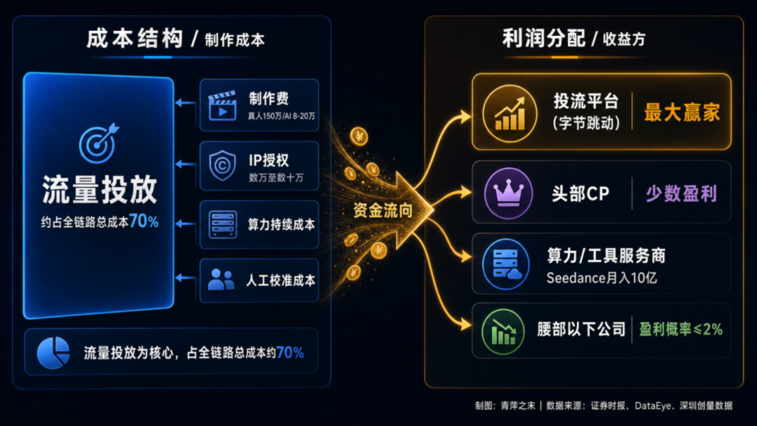 上半年新增22万部AI短剧漫剧,爆款率仅0.47%:准备入局AI自媒体的,先把这三笔账算完