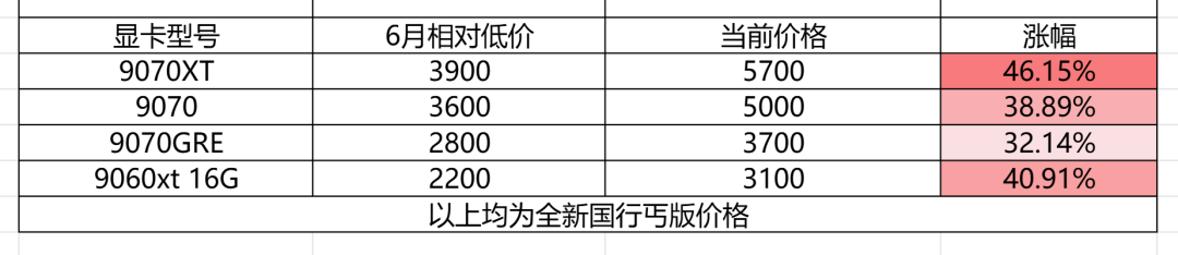 买的人少了,价格反而创新高:7月显卡出货量同比跌17%,索泰排第9——这份报表不能读成“等等就降价”