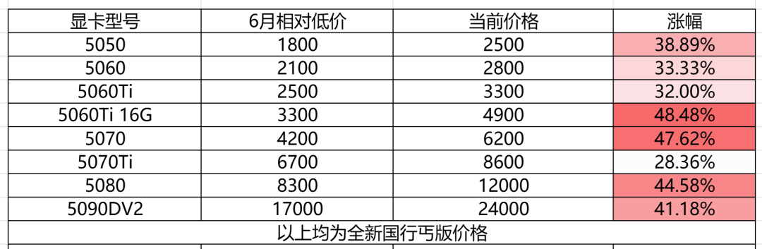 Radeon也涨价了:9070 XT三个月从3800涨到5800元,刚需现在还上车吗