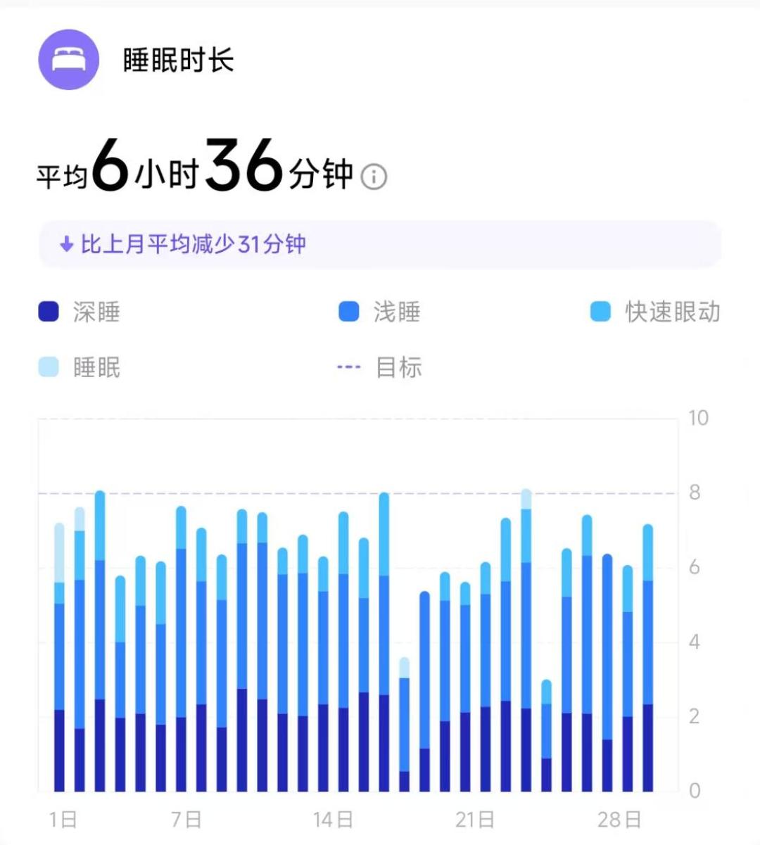 同一晚左右手两块表,深睡差了1小时21分:扒完测量原理和20多条投诉帖,腕上的睡眠数据只有2种值得当真