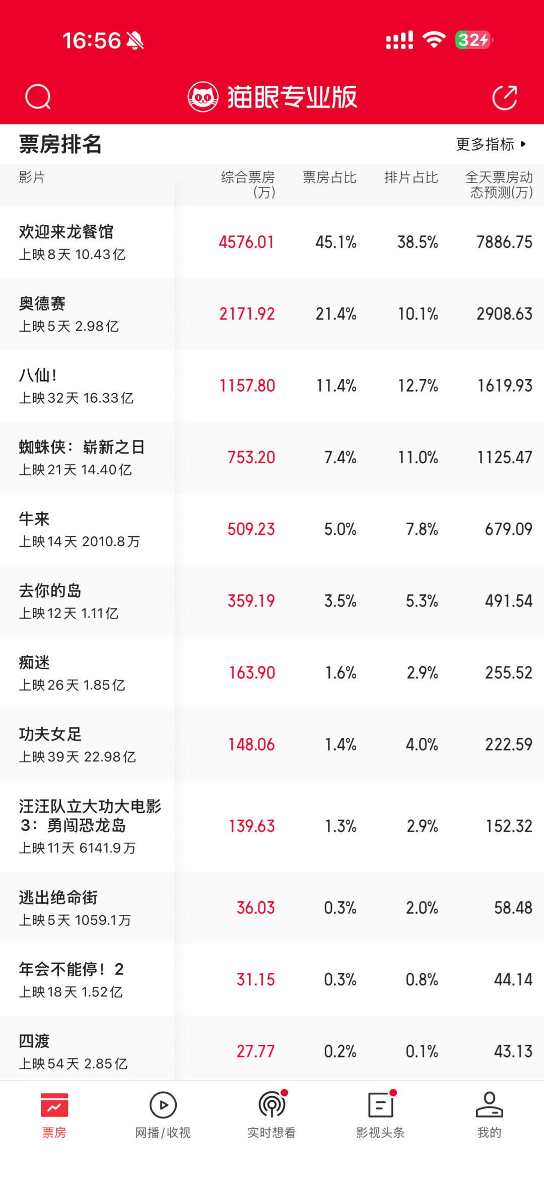 《功夫女足》粉丝庆祝“终于破23亿”,单日票房却只剩几百万:延期上映最后21天,这张周星驰的票该买给哪类人?