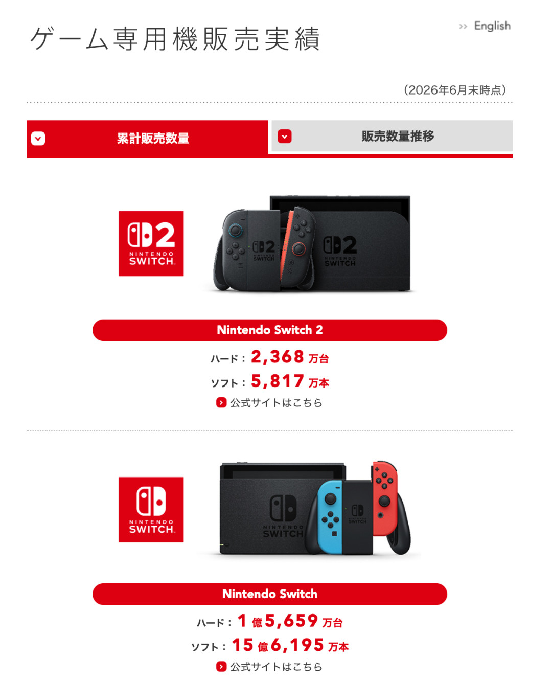 Switch 2美国7月销量腰斩,但Switch游戏刚登顶历史第一:这台主机还值得入吗?