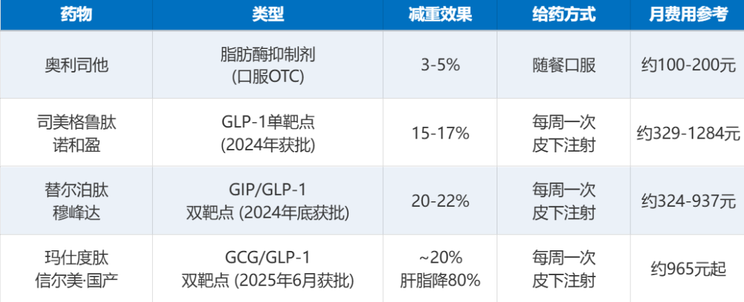 减肥药“药王”易主,司美格鲁肽进基药目录却和减肥无关:观望者要弄清的3件事和1个时机