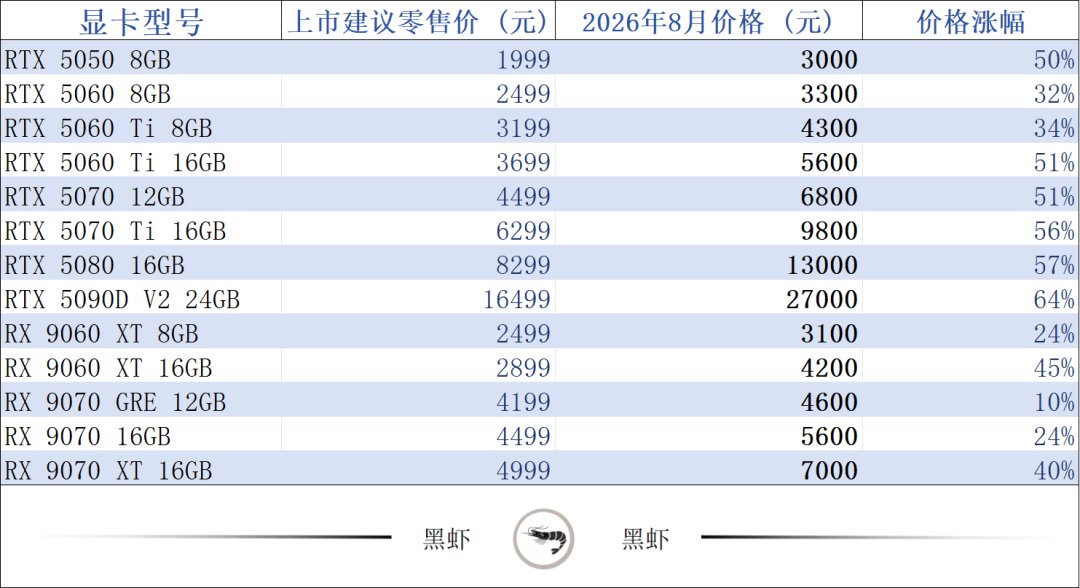 「等等党永远胜利」，这次为什么不太灵了？这轮显卡涨价，等的是三个还得转一两年的时钟