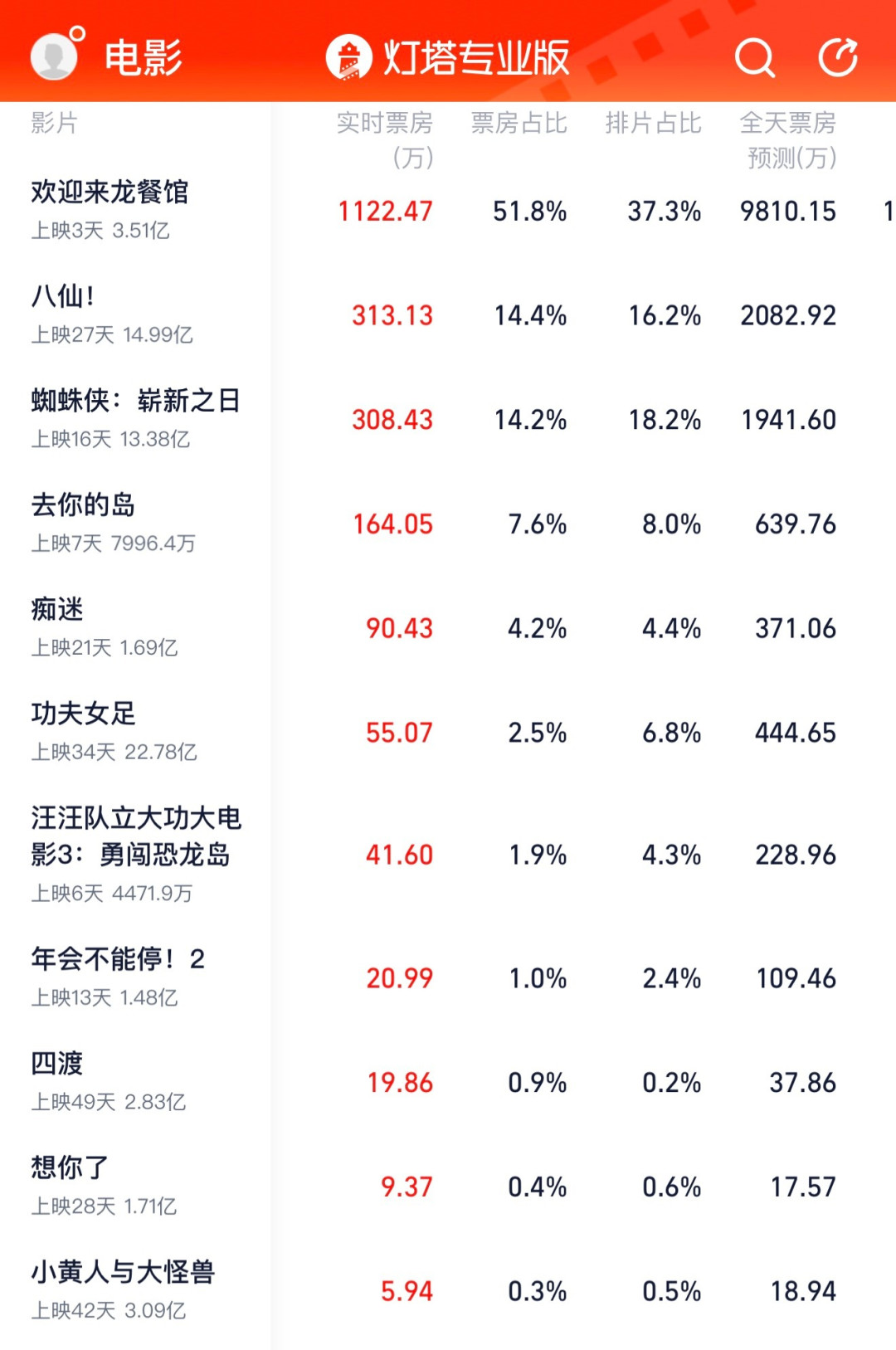 《欢迎来龙餐馆》9天破12亿,噪音却不断:偷票房、厨子版战狼、0影帝,哪些是真的?