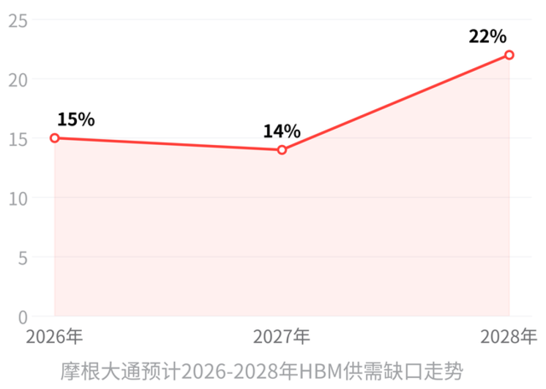 DRAM毛利率逼近95%,海力士股价却腰斩:内存“暴利”见顶了吗?花钱前先记住这4个信号