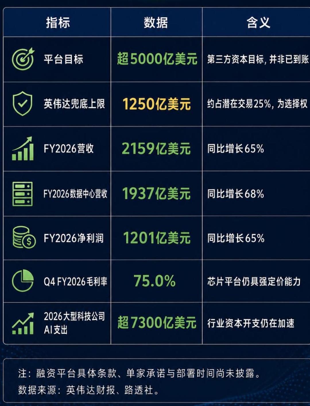 英伟达拉来华尔街5000亿,让客户“按揭”买芯片,大空头喊话“比安然更危险”:先别站队,两边赌的其实是同一个数字