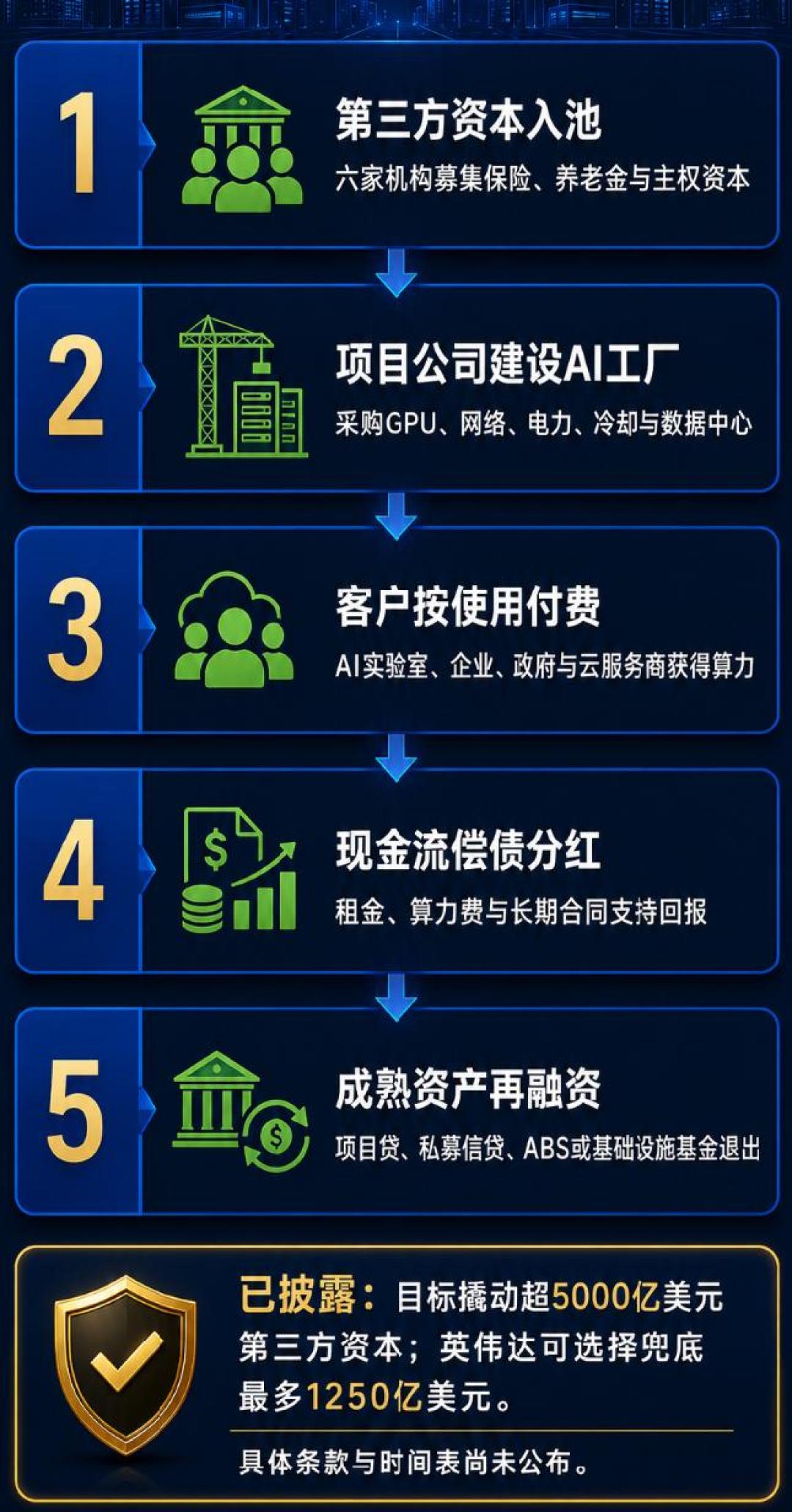 英伟达拉来华尔街5000亿,让客户“按揭”买芯片,大空头喊话“比安然更危险”:先别站队,两边赌的其实是同一个数字
