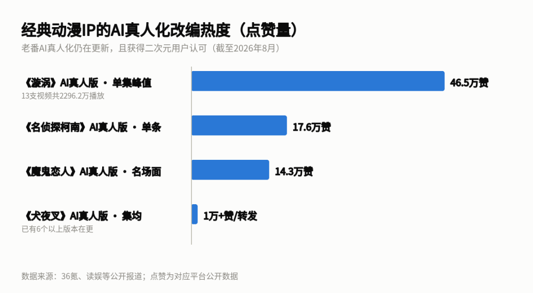 大批AI漫剧博主集体停更上热搜:塌掉的是“无授权搬运”,追更党按3个信号挑下一部