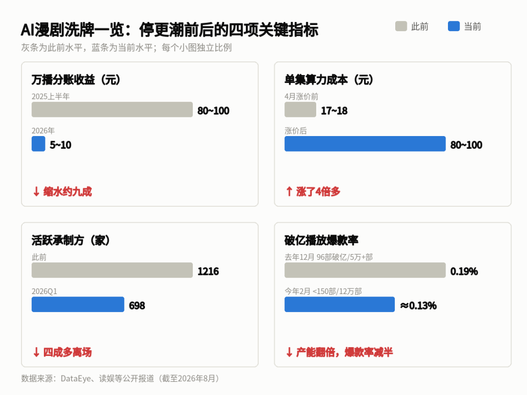 大批AI漫剧博主集体停更上热搜:塌掉的是“无授权搬运”,追更党按3个信号挑下一部