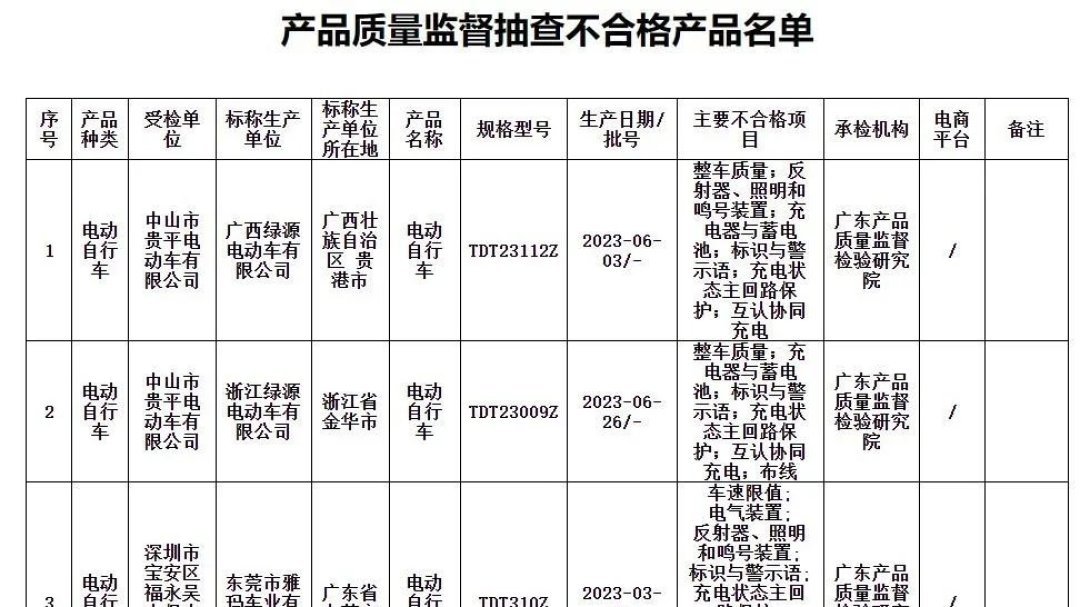 8月抽检点名了6批次电动车,雅迪不在其中:但翻完三年的通报我发现,“没上榜”不等于放心买