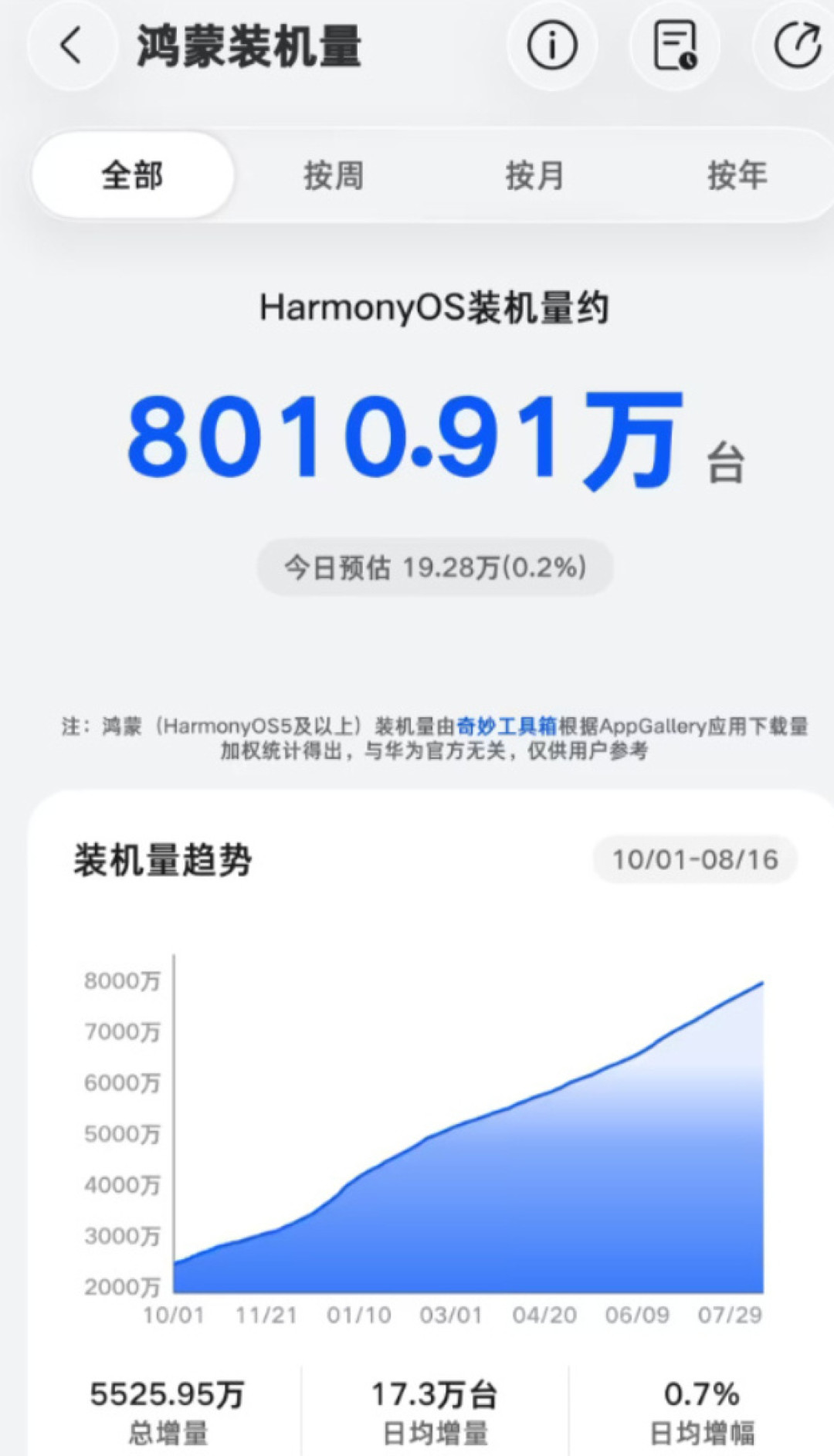 鸿蒙今天装机破8000万、超越iOS成国内第二:“都能用”是营销话术,换机前先查清你的常用软件到了什么水位