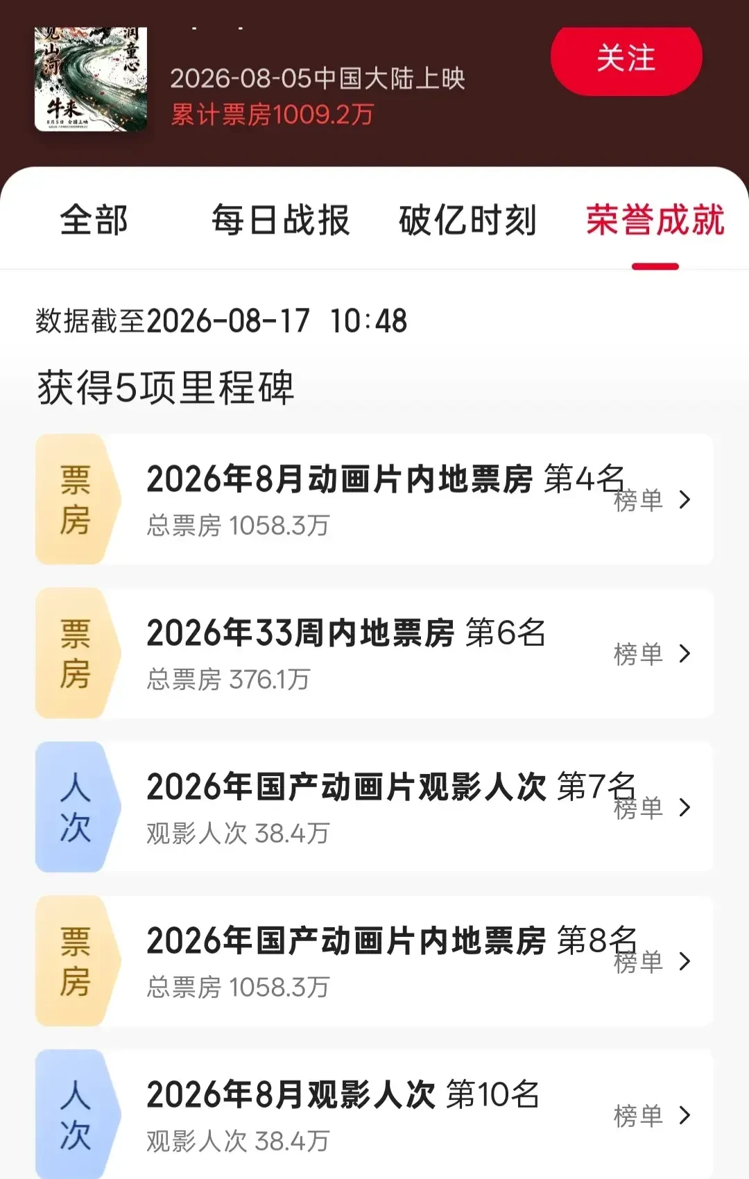 《牛来》破3000万,新京报喊话当好观众“守门人”:是“劣币驱逐良币”还是大盘做大了?站队前先把三笔账算清