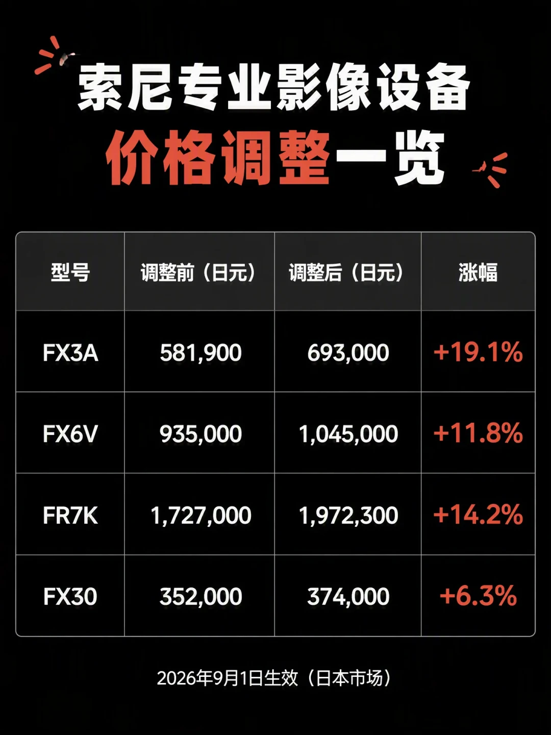索尼FX5官宣跳票,日本同步上调FX系列售价:这台3.2万的干活机,等、抢还是换?