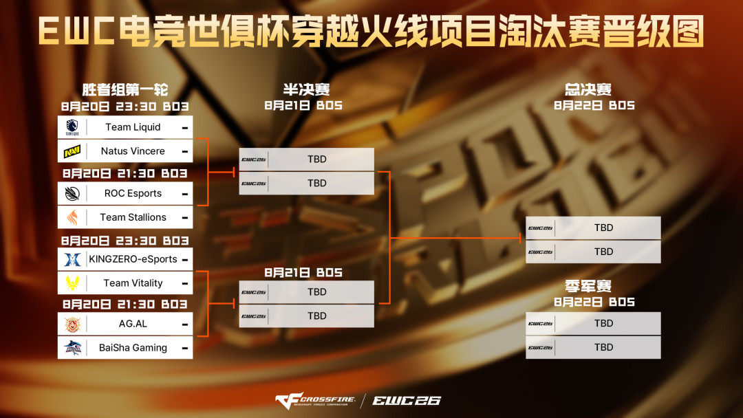 KZ 2:0零封VIT,EWC穿越火线半决赛上演中国内战:三支队被塞进同一半区,反而锁死了一张决赛门票