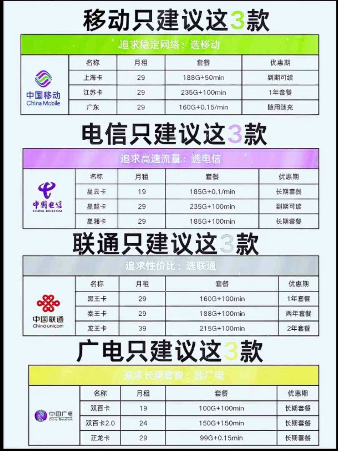 三大运营商流量卡集体退场,中国广电成“独苗”:上车前,先看这6个坑
