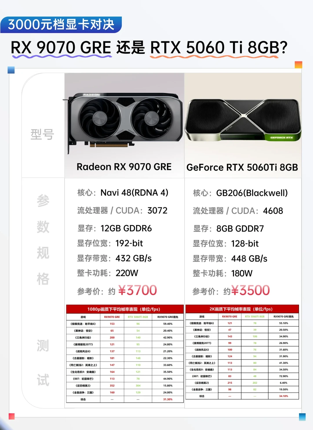 讯景9070 GRE守住3700元，但装机单没守住：开学季装机，能省钱的地方只剩3处