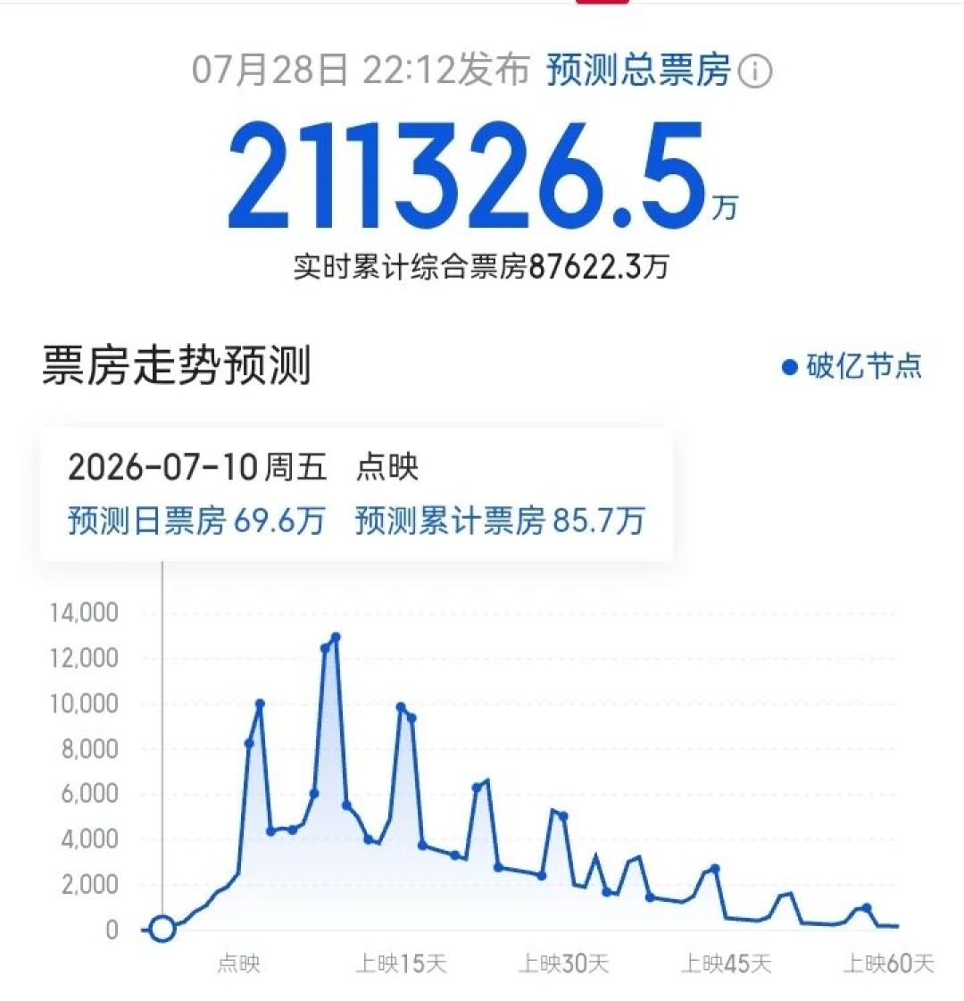 《八仙！》被全网叫作“下一个哪吒”：我们核完它的12亿票房和口碑，这张票三类人要买得不一样