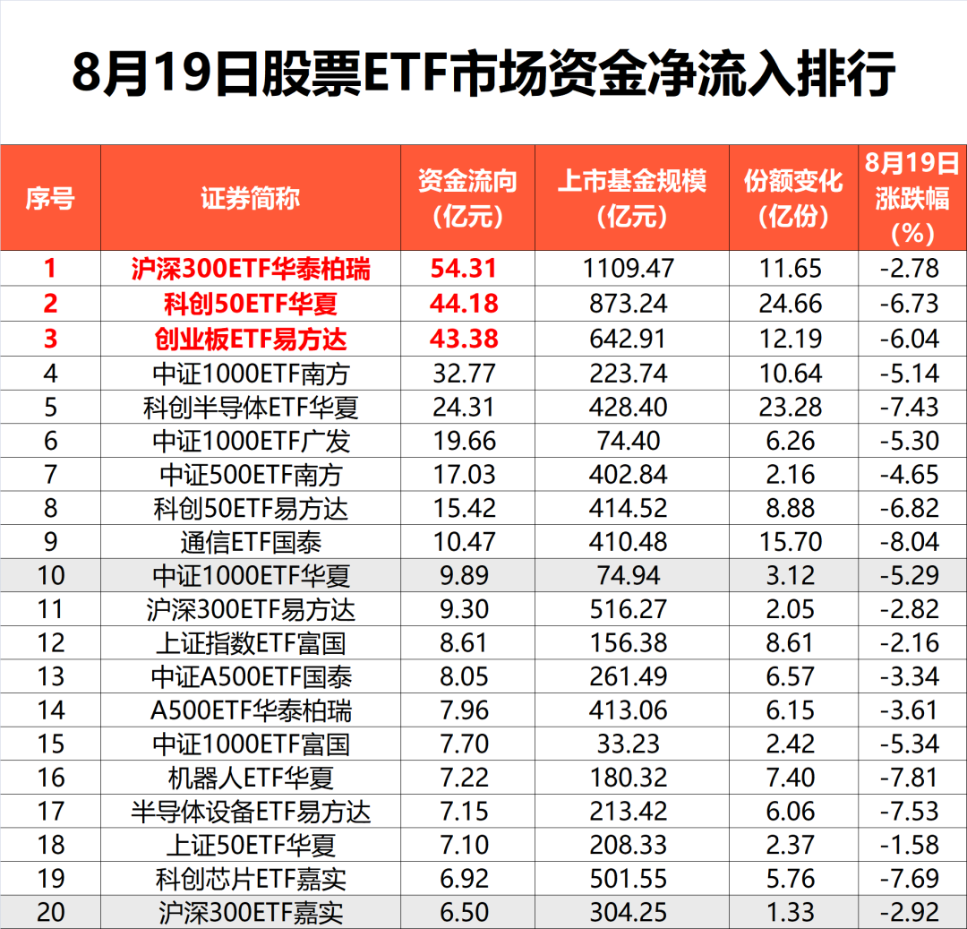 530亿抄底资金终结11天净流出,但只有136亿进了行业基金:想跟之前,先看清这笔钱去了哪