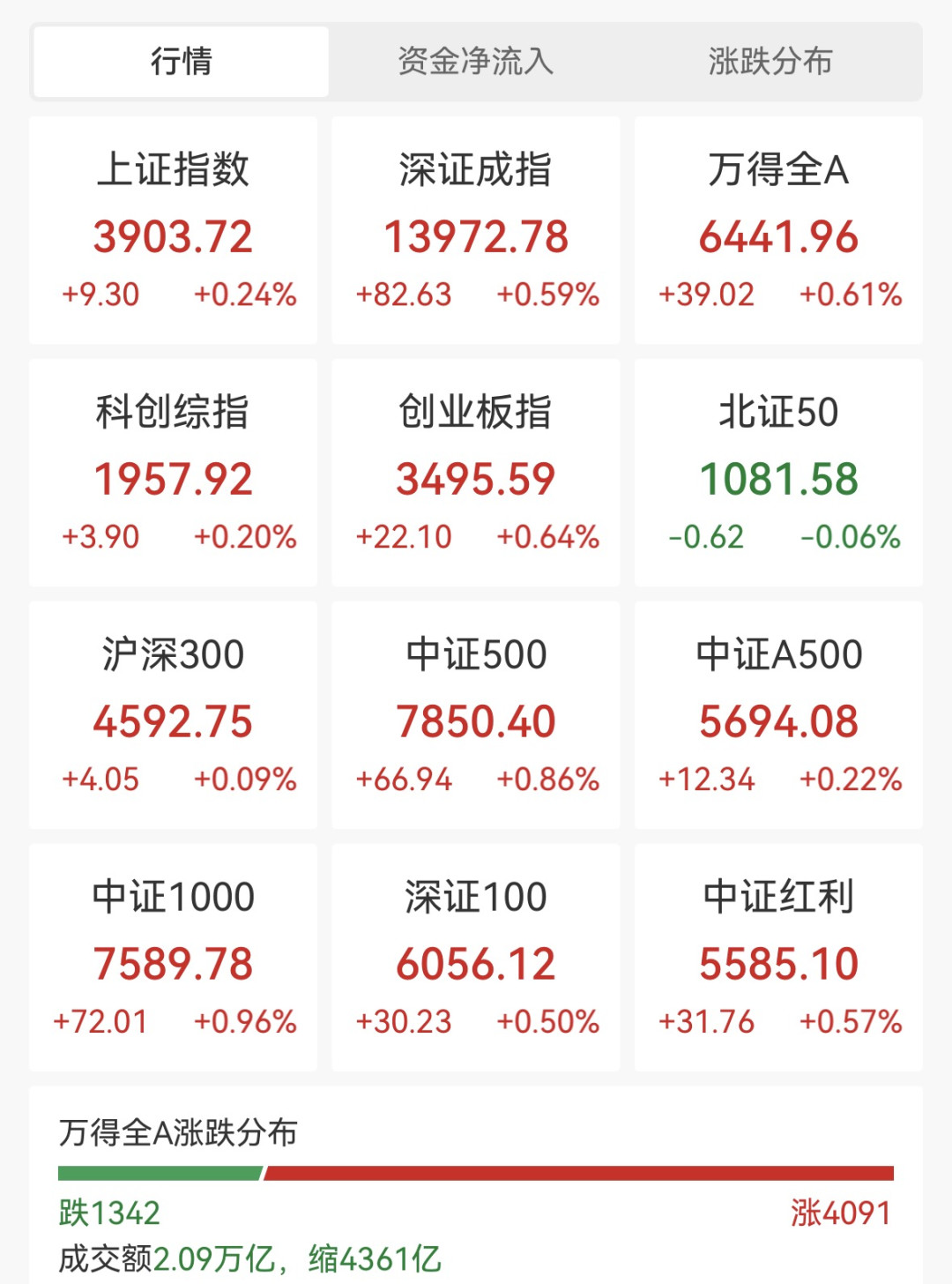 530亿抄底资金终结11天净流出,但只有136亿进了行业基金:想跟之前,先看清这笔钱去了哪