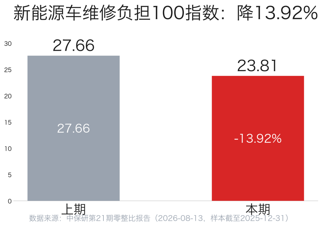 车均保费降到2107.5元，你的续保报价却涨了？对中保研数据和十几条真实报价后：2026年车险是