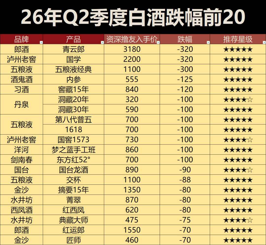 高端酱酒4年跌掉48%,40块的北大仓部优却纹丝不动:这场白酒