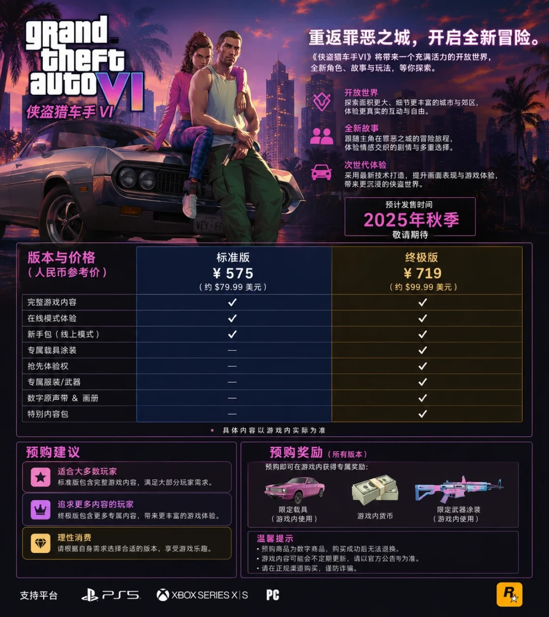 GTA6预购4.29亿美元，89%的人买了终极版：多花这20美元到底值不值