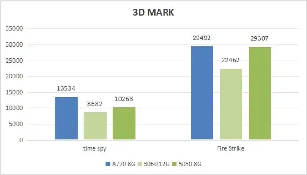 3000元内显卡市场彻底乱套：复产的3060和五年前一个价，1900元新卡打不过三年前的7600——涨价潮里入门党买卡先看这张表
