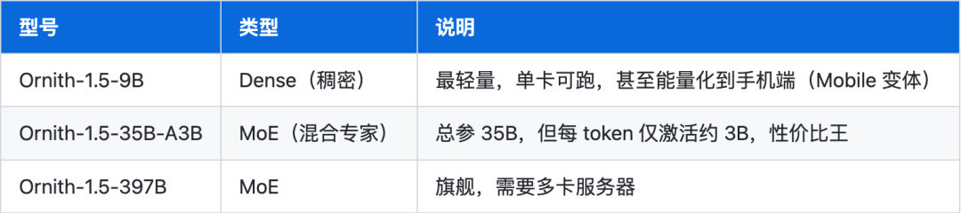 Ornith-1.5开源刷屏,Mac用户先别急着下官方MLX权重:首日实测乱码,三条路线怎么选